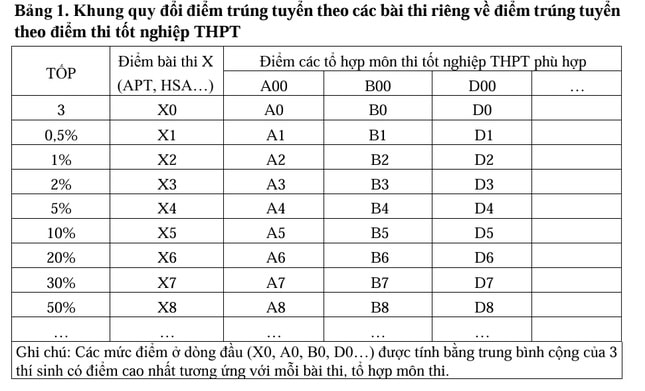 Khung quy đổi điểm trúng tuyển theo các bài thi riêng về điểm trúng tuyển theo điểm thi tốt nghiệp THPT. Ảnh: Bộ GDĐT