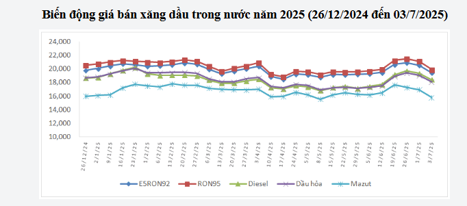 giá xăng ddk 3