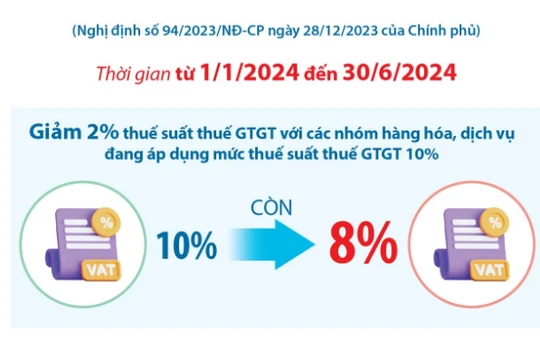 Bộ Tài chính Đề Xuất Kéo Dài Giảm Thuế VAT Đến Cuối Năm 2026